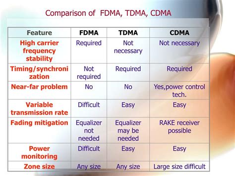 difference between fdma tdma and cdma